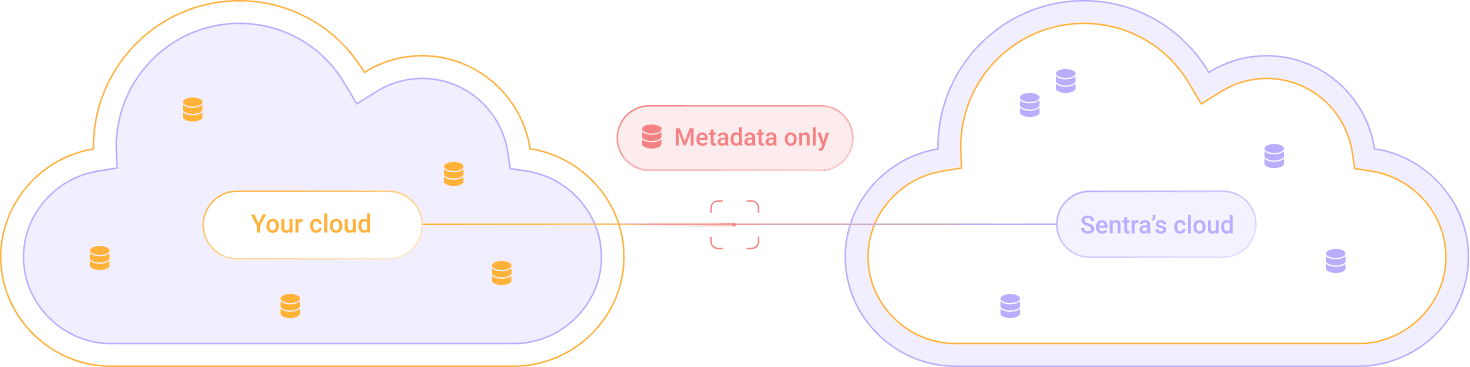 Sentra AWS Protocol
